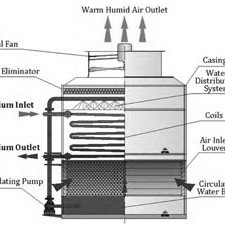 Hybrid Cooling Towers