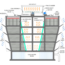 Cross Flow Cooling Towers